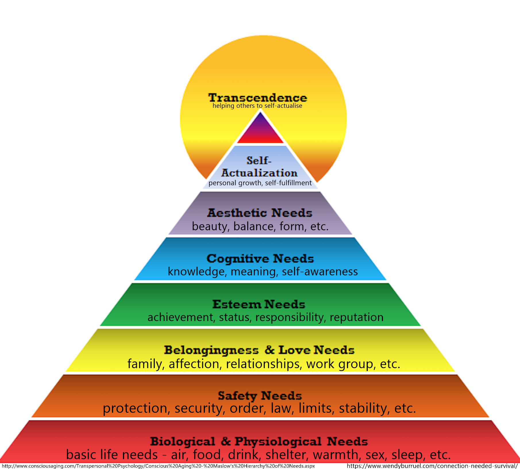 Pyramid depicting the various levels of Maslow’s Hierarchy of Needs. e.g. physiological, safety, belonging, esteem, self-actualization