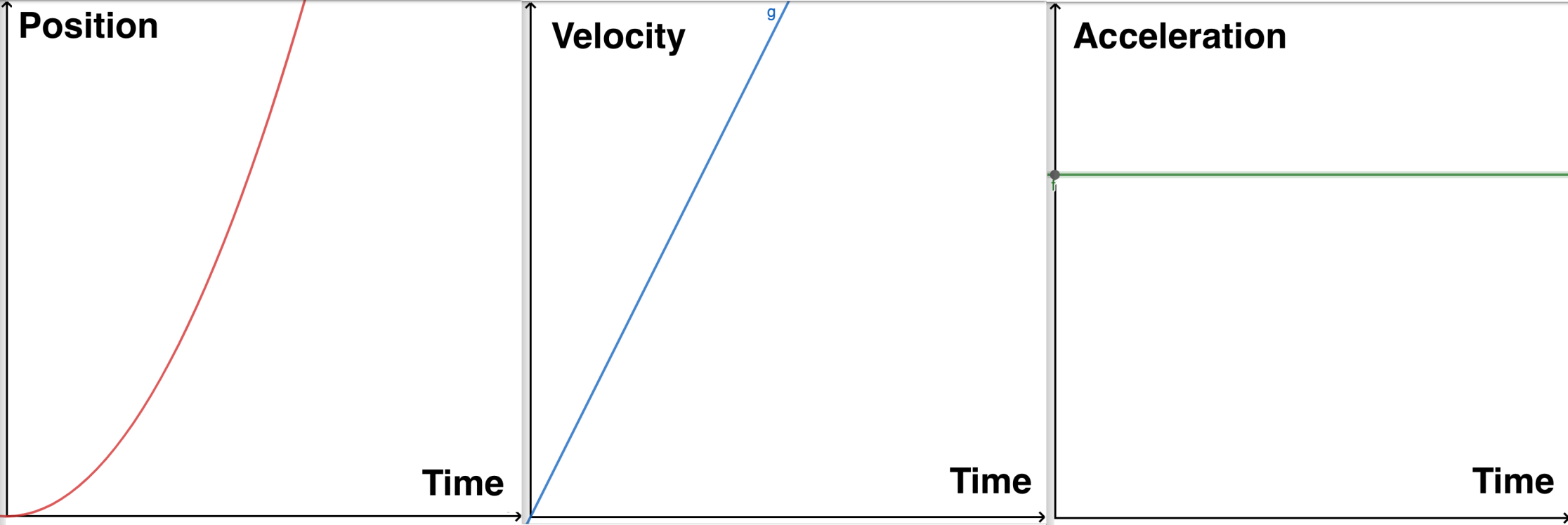 Three graphs comparing Position, Velocity, and Acceleration to time for a given team.